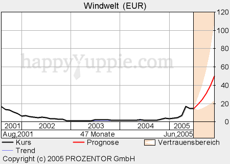 Kursziel 50 Euro Solarparc 24. Nov. 2005 10241